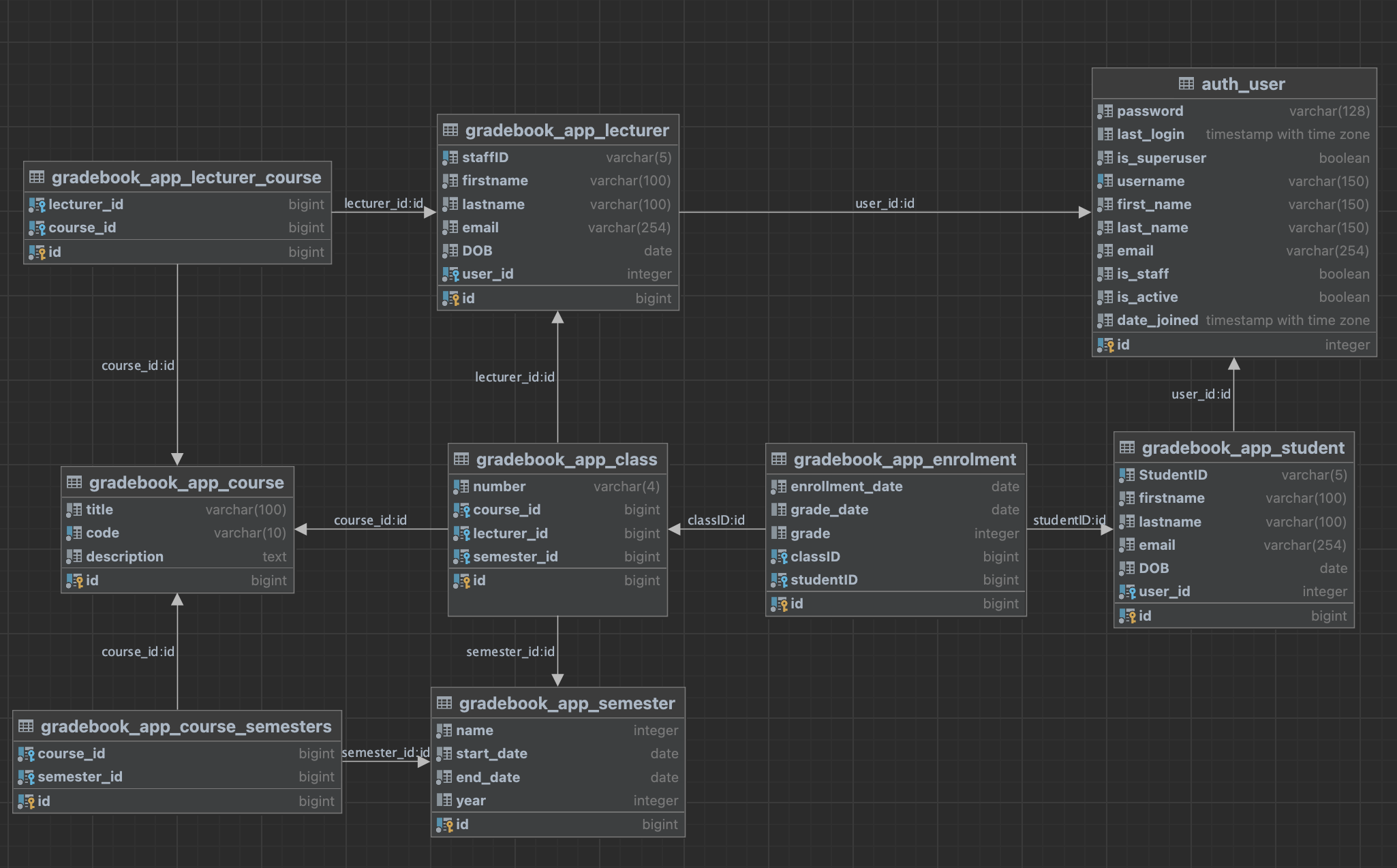 ERD generated by Data_Grip