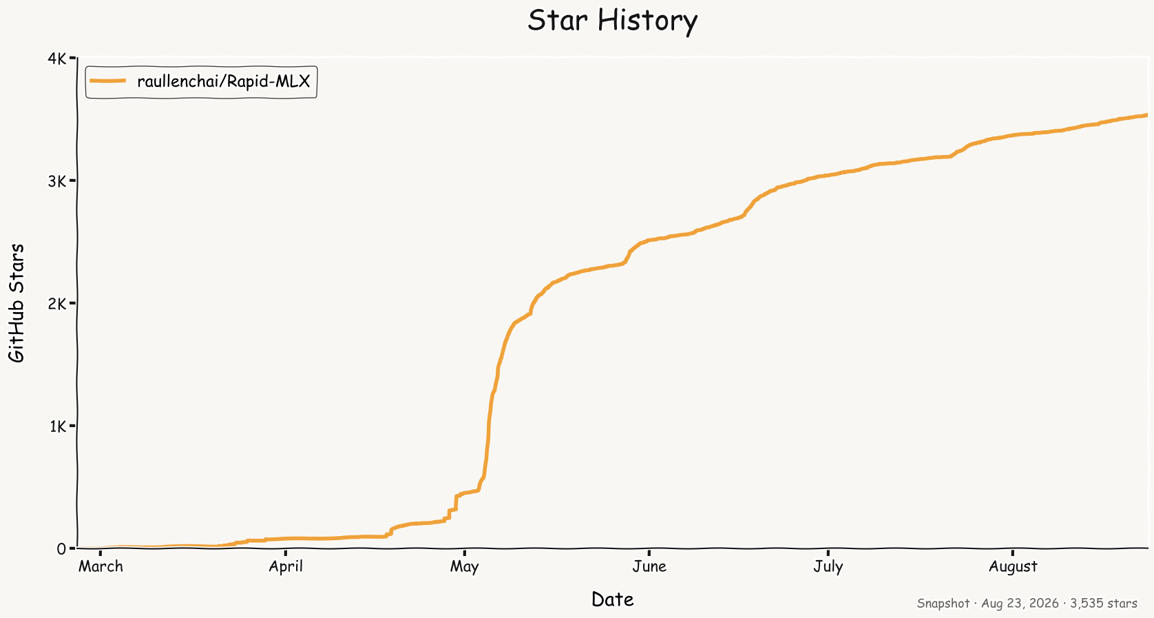 Rapid-MLX GitHub star history through August 23, 2026