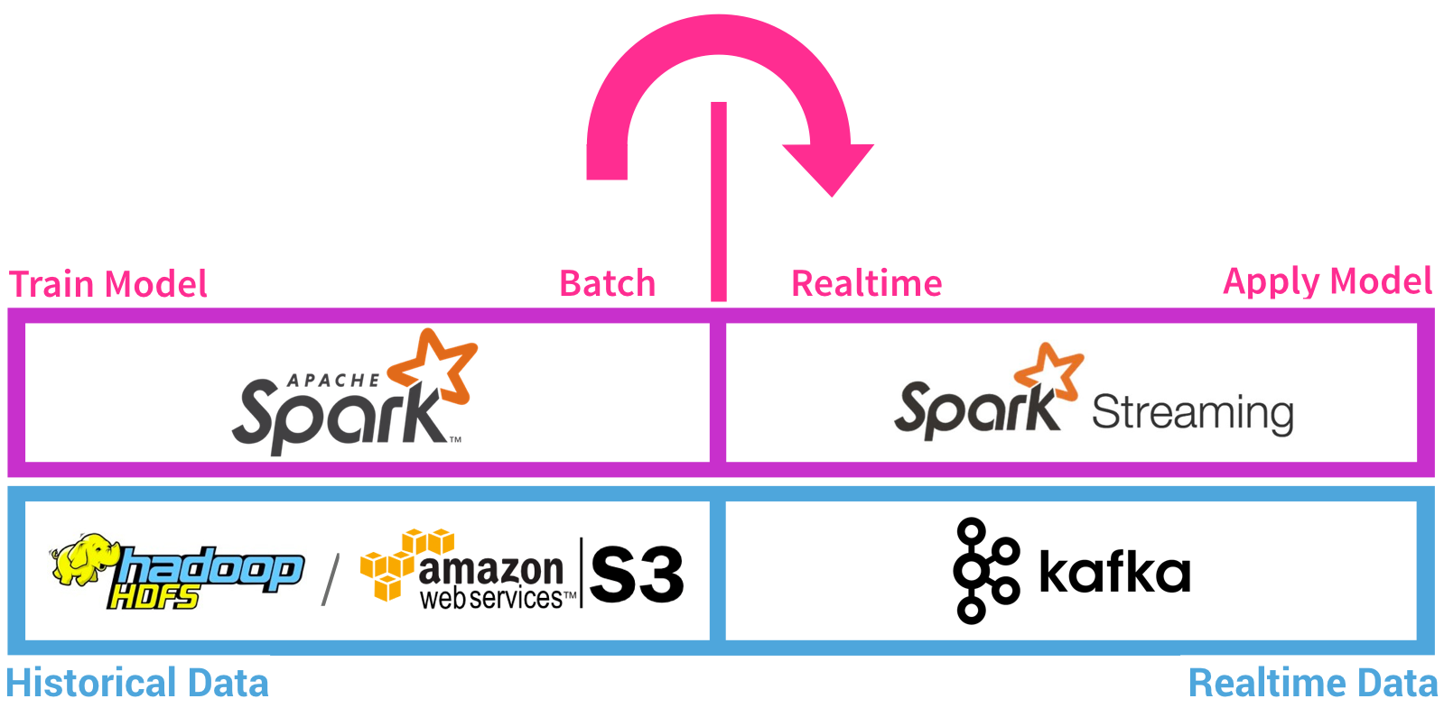 Backend Architecture