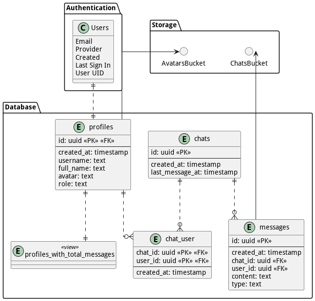 Database UML