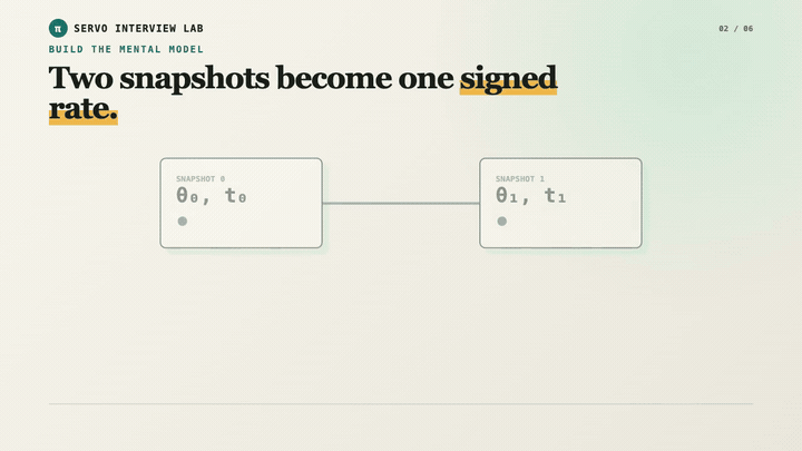 A signed-rate mechanism developing as an explanatory diagram