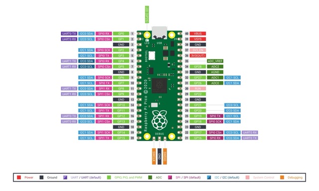 Raspberry pi pico w esquema de pines