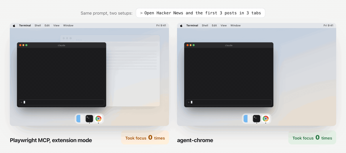 The same prompt in two setups. Left, Playwright MCP: Chrome jumps to the front 4 times and the next prompt lands in the browser. Right, agent-chrome: the tabs open in a red window behind the terminal, and focus is never taken.