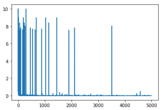 Q variation per episode