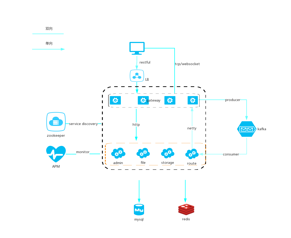 Raven architecture