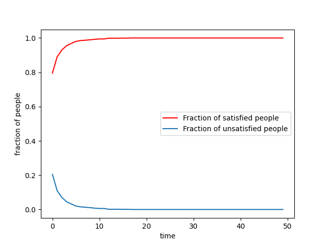 Variation of individual's satisfaction