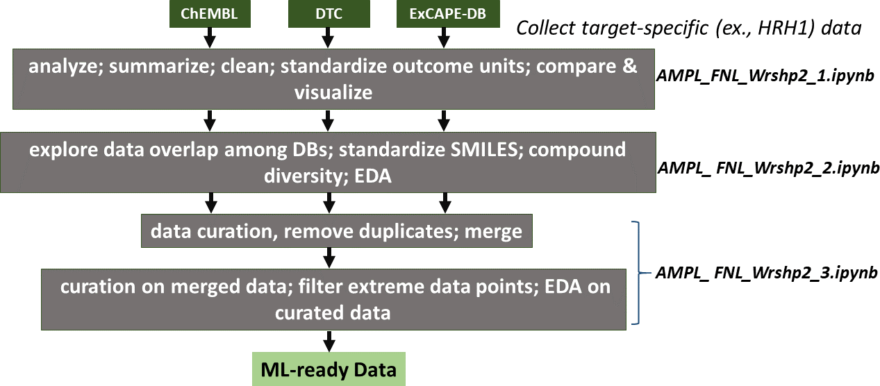 ML-ready dataset creation using AMPL