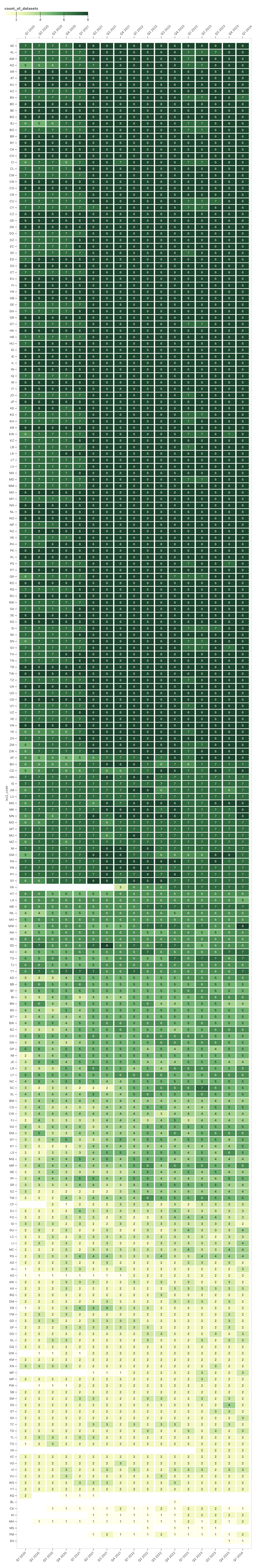 A heatmap of the count of GitHub Innovation Graph data files for each economy by quarter, which shows that the more populous economies are more likely to be represented in more data files.