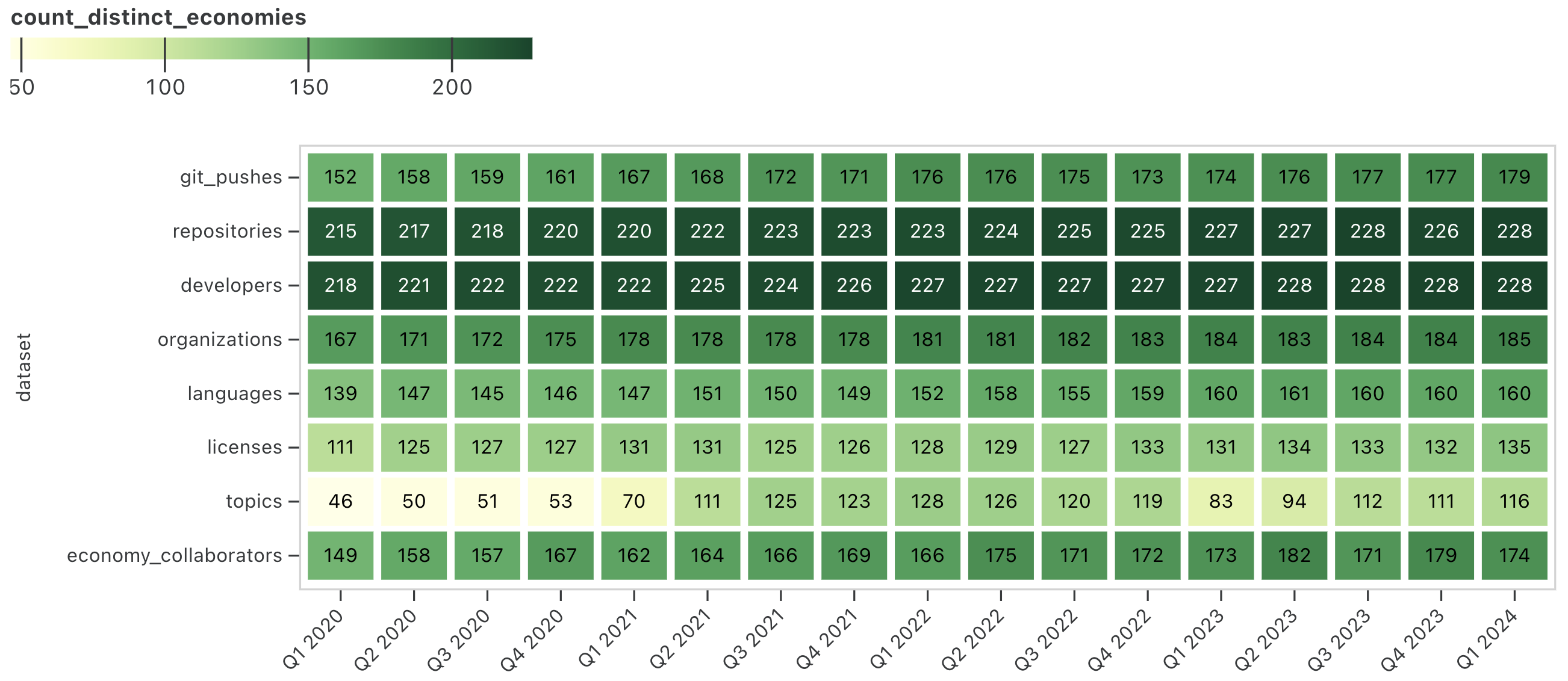 A heatmap of the count of economies for each GitHub Innovation Graph data file by quarter, which shows that the data for repositories and developers are fairly comprehensive, with over 215 distinct economies represented since Q1 2020. The other data files (with the exception of the topics data file) have fewer economies represented, ranging from about 110 - 180 economies. The topics data file shows distinct economy counts ranging from about 45 - 130 over time.