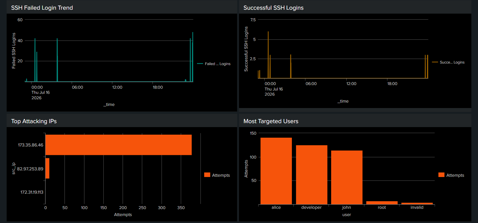 SSH Authentication Login Trend