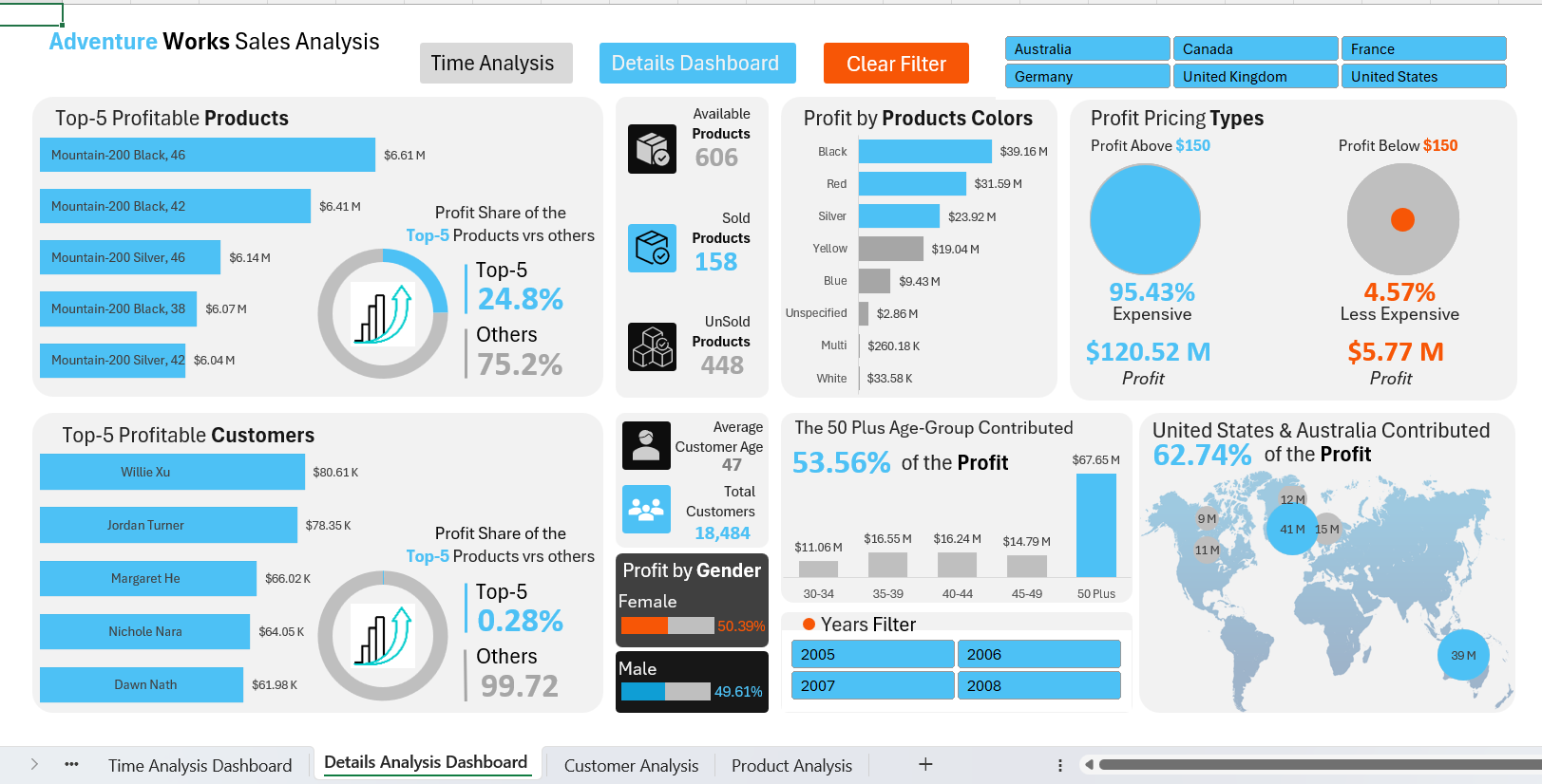 AdventureWorks Sales & Margin Trends