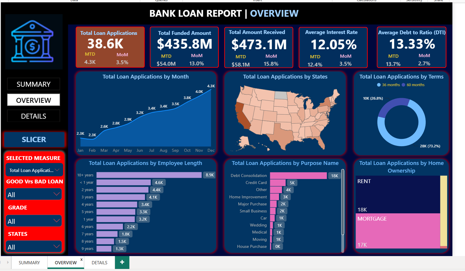 Bank Loan Overview & Trends View (Page 2)