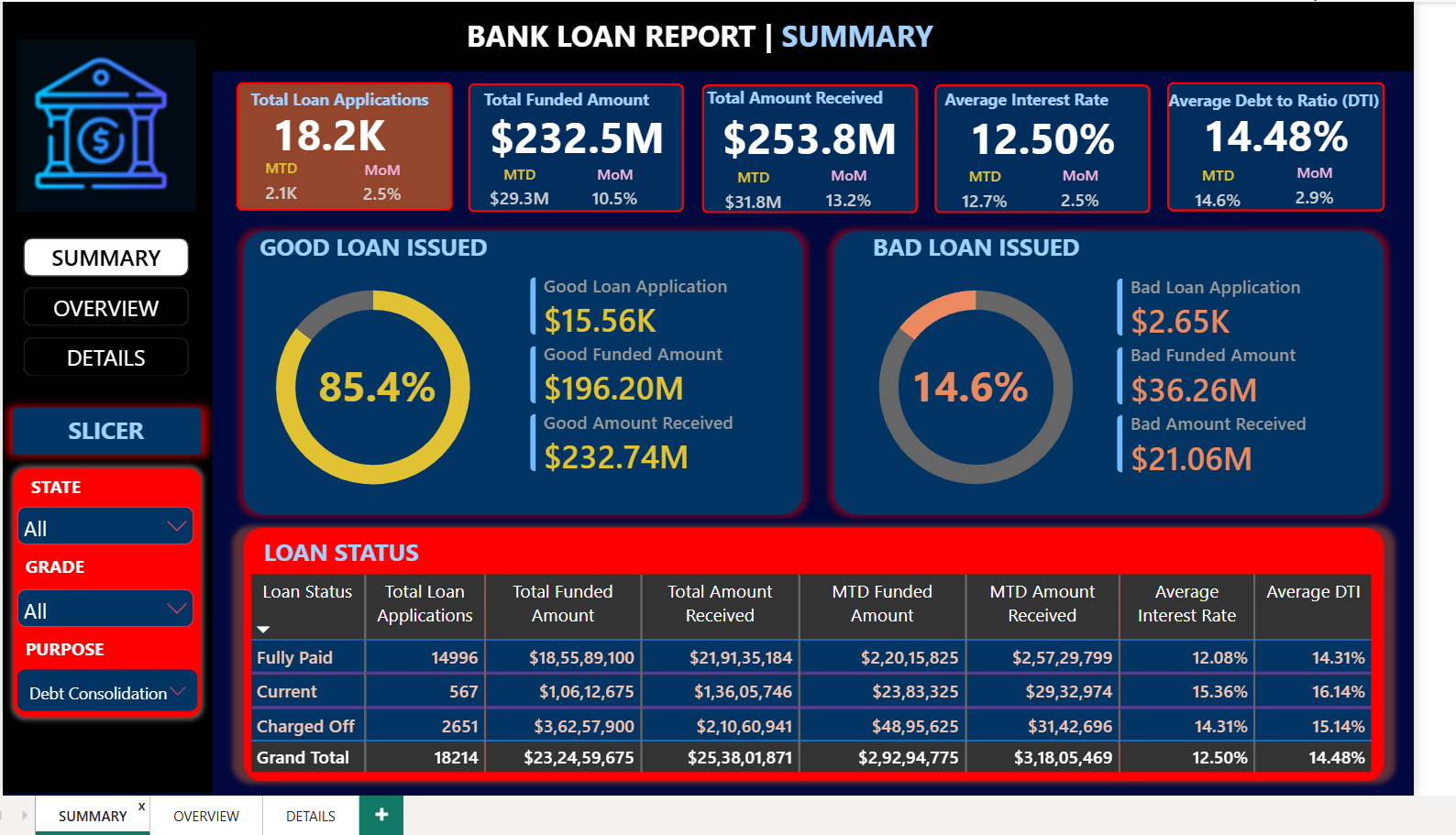 Bank Loan Summary View (Page 1)