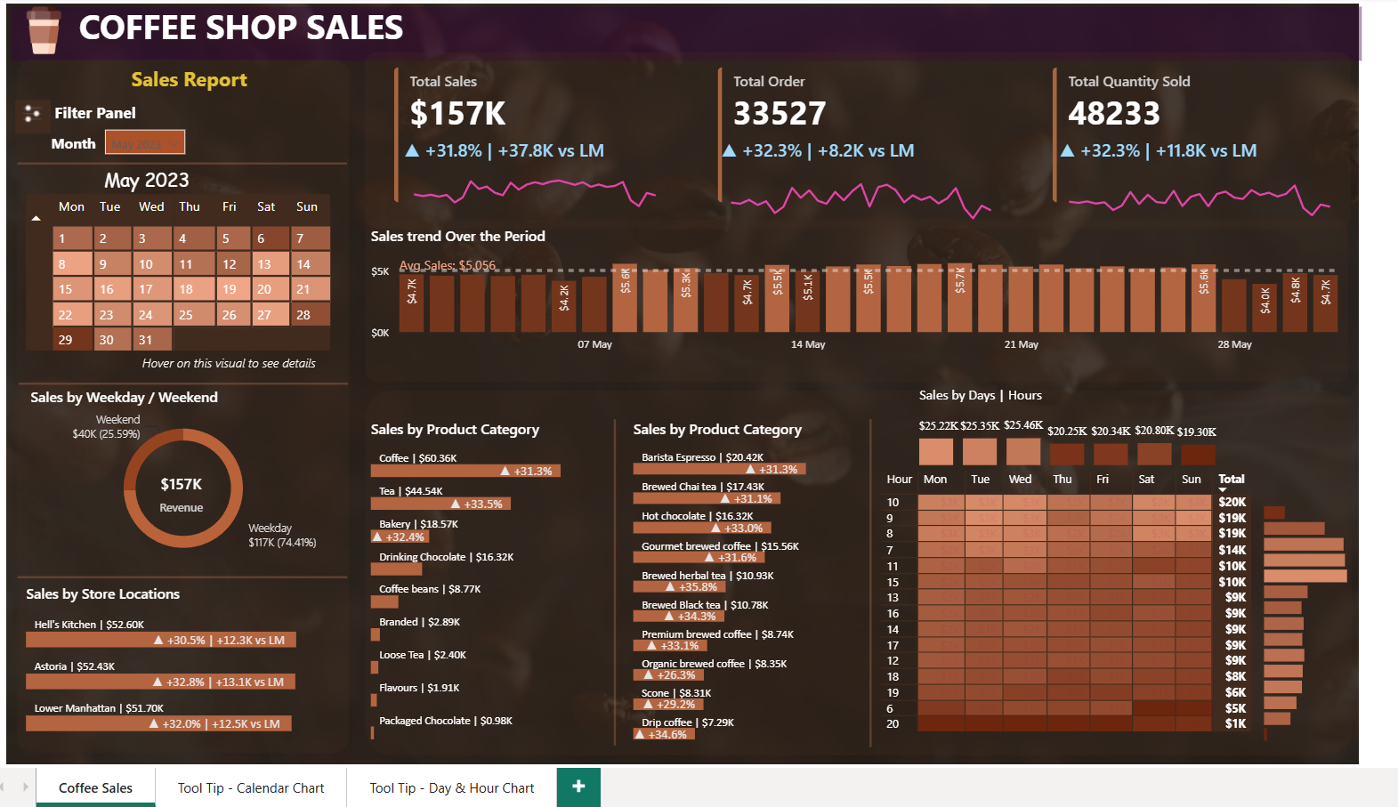 Coffee Shop Dashboard Overview