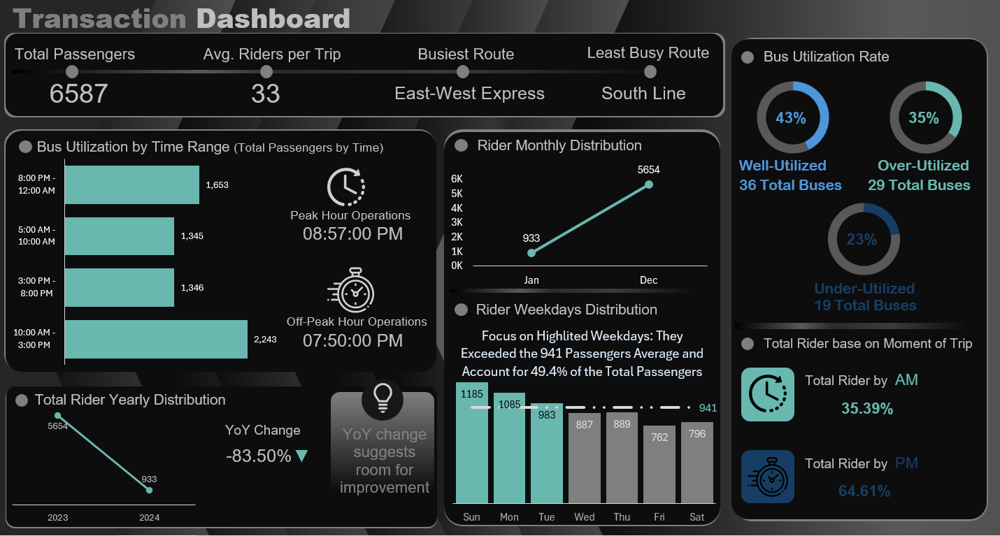 Public Transit Dashboard Overview