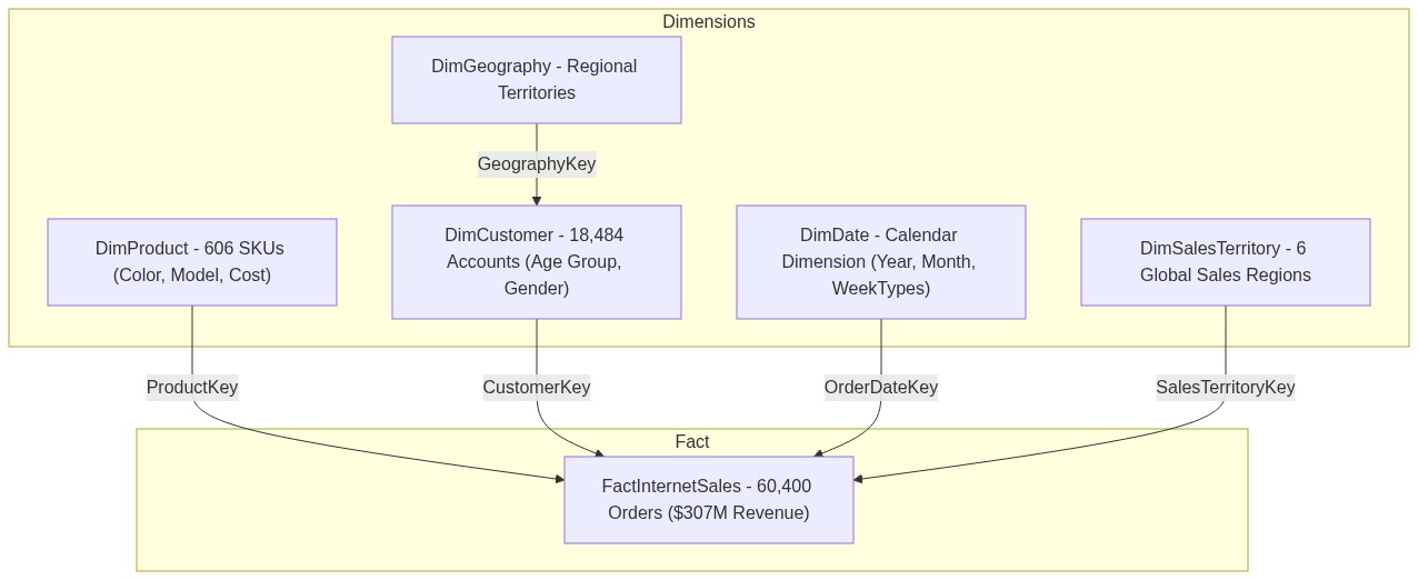 AdventureWorks Data Architecture Pipeline