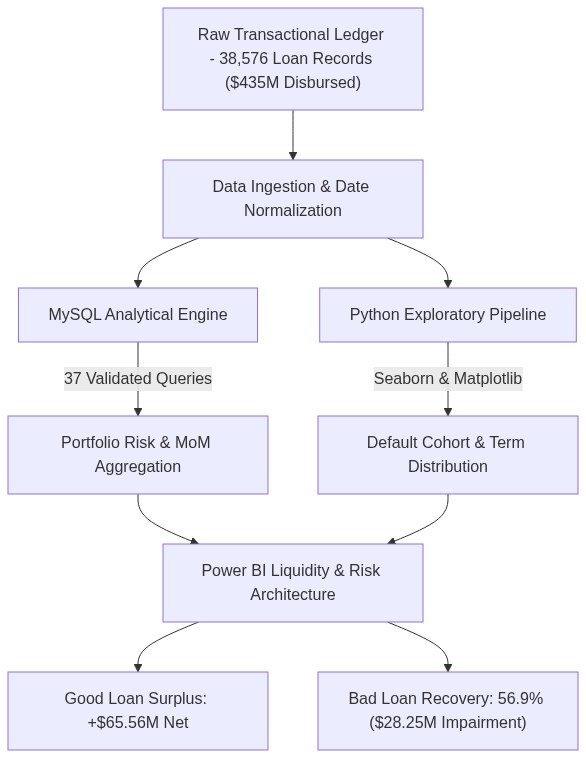 Bank Loan Data Architecture Pipeline