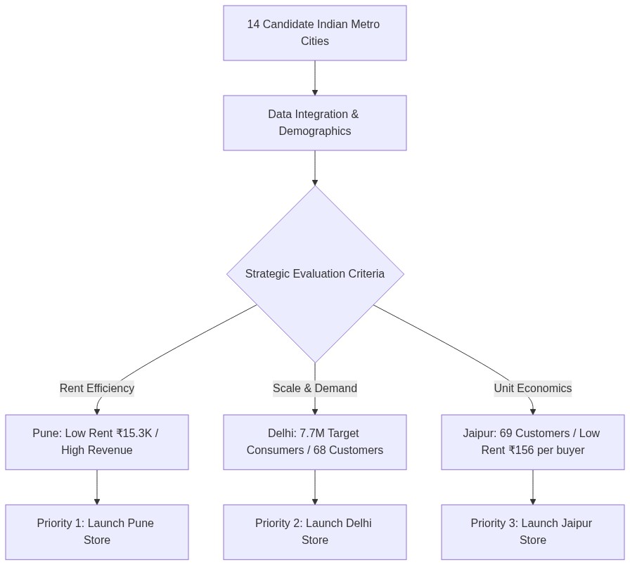Coffee Shop Data Architecture Pipeline