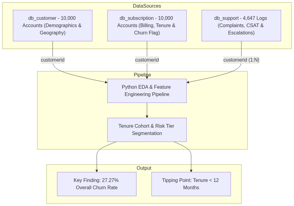 Customer Churn Data Architecture Pipeline