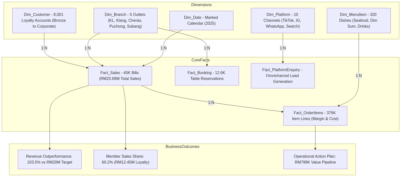 Emperor Restaurant Data Architecture Pipeline
