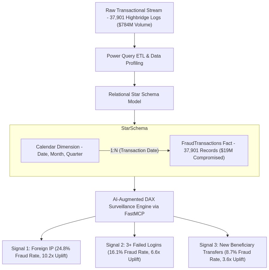 Fraud Data Architecture Pipeline