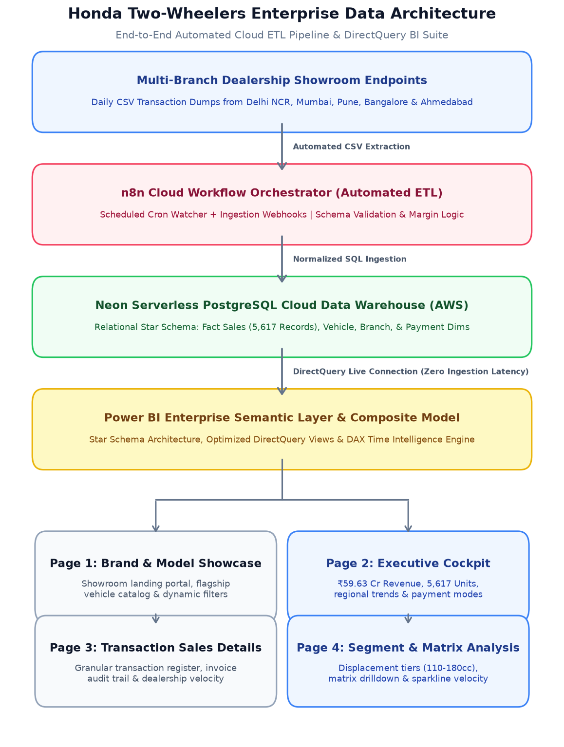 Honda Two-Wheelers Data Architecture Pipeline