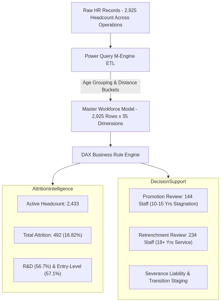 HR Workforce Data Architecture Pipeline