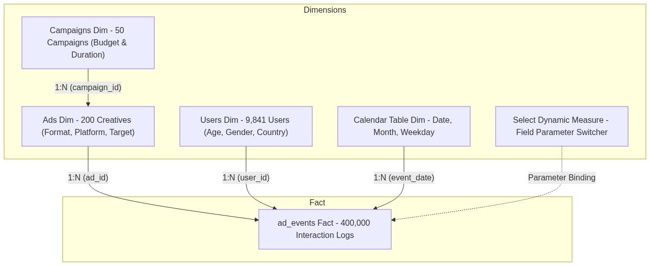 Meta Ad Data Architecture Pipeline
