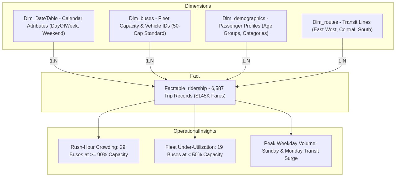 Public Transit Data Architecture Pipeline