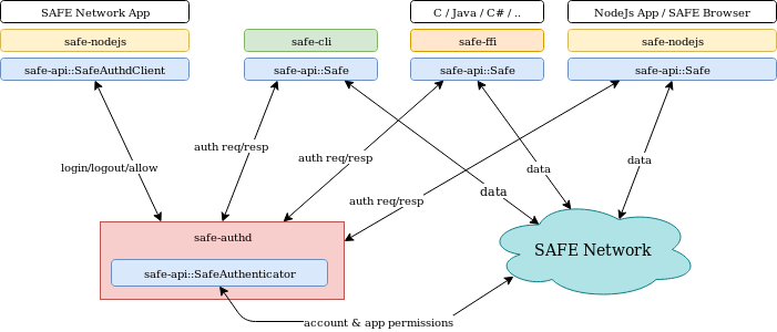 SAFE API ecosystem