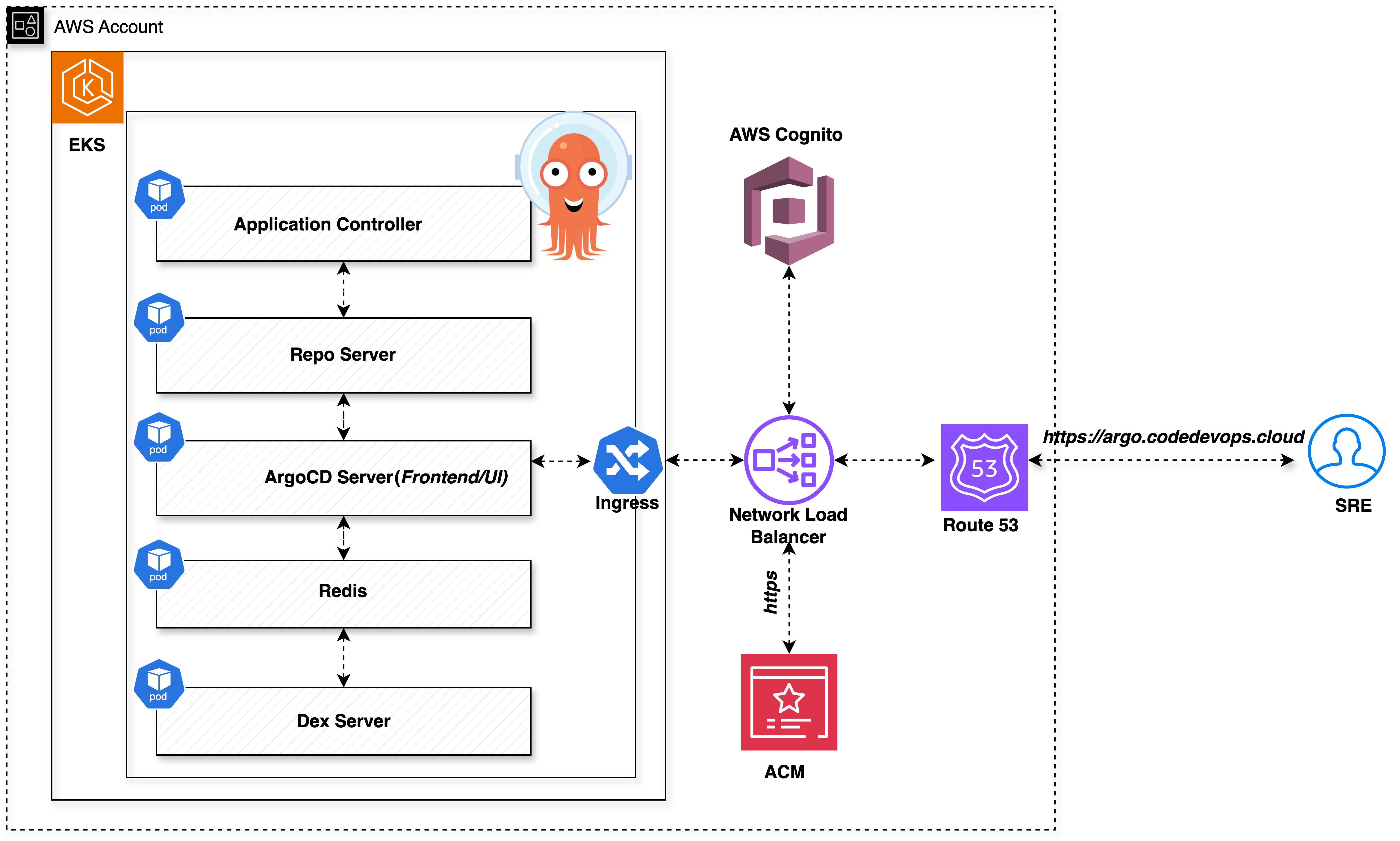 API
