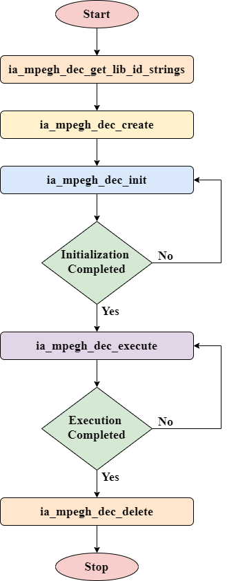 API Flowchart