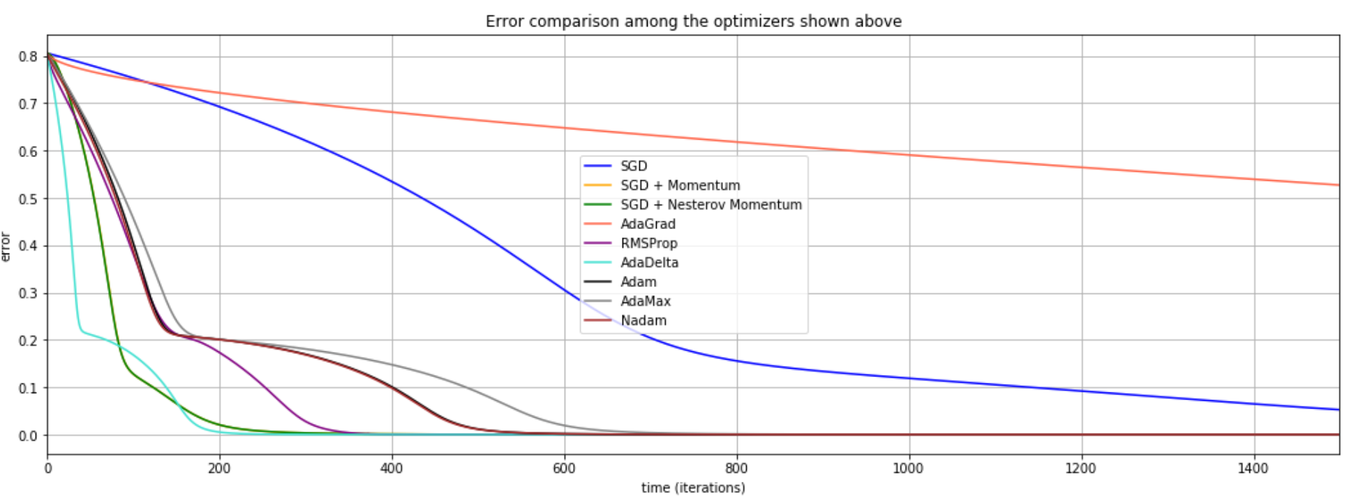 error_evolution