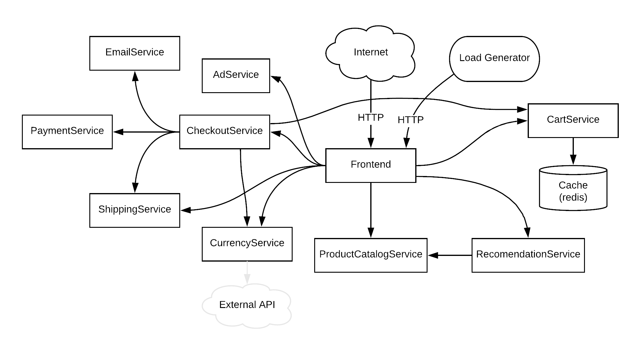 Architecture of microservices