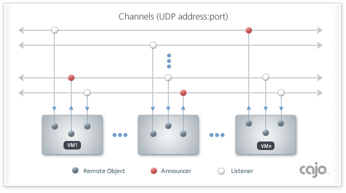 cajo UDP multicast discovery