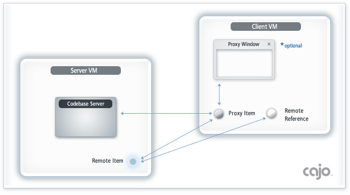 cajo proxy architecture
