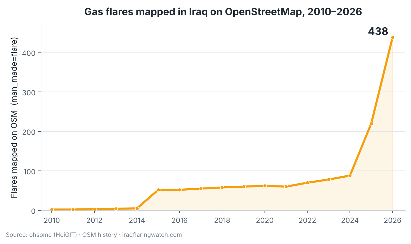 Gas flares mapped in Iraq on OpenStreetMap, 2010–2026 — rising to 438