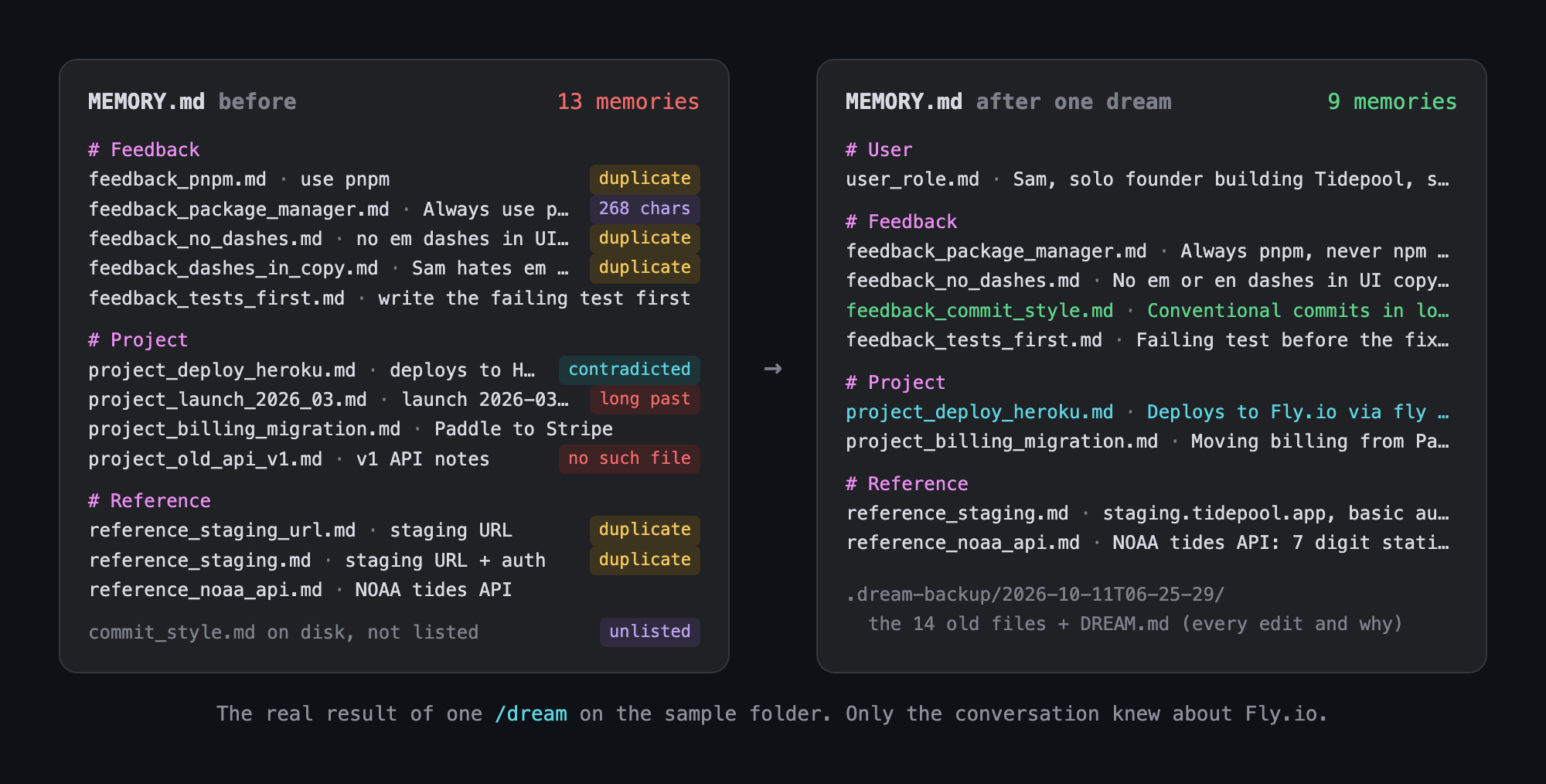 MEMORY.md before and after one dream on the example folder: 13 memories with duplicates, an over-long line, a contradicted Heroku note, a past launch plan, a pointer to a missing file and an unlisted file become 9 tidy memories, with the Heroku note rewritten to Fly.io
