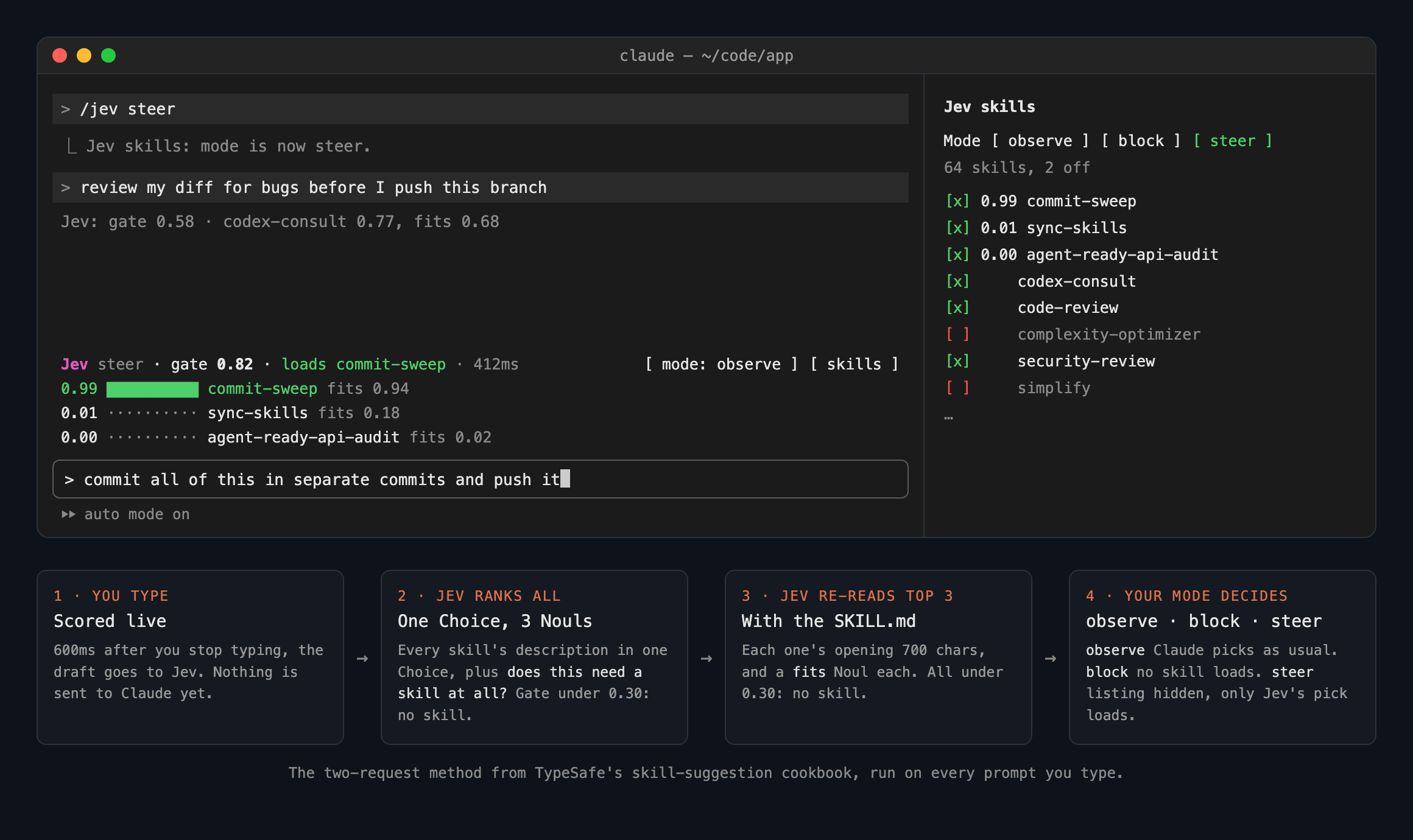 jev-skill-suggestion in a session: the Jev band above the prompt scoring commit-sweep at 0.99 for "commit all of this in separate commits and push it", the Jev skills pane with a mode switch and a checkbox per skill, and the four steps from typing to the mode deciding