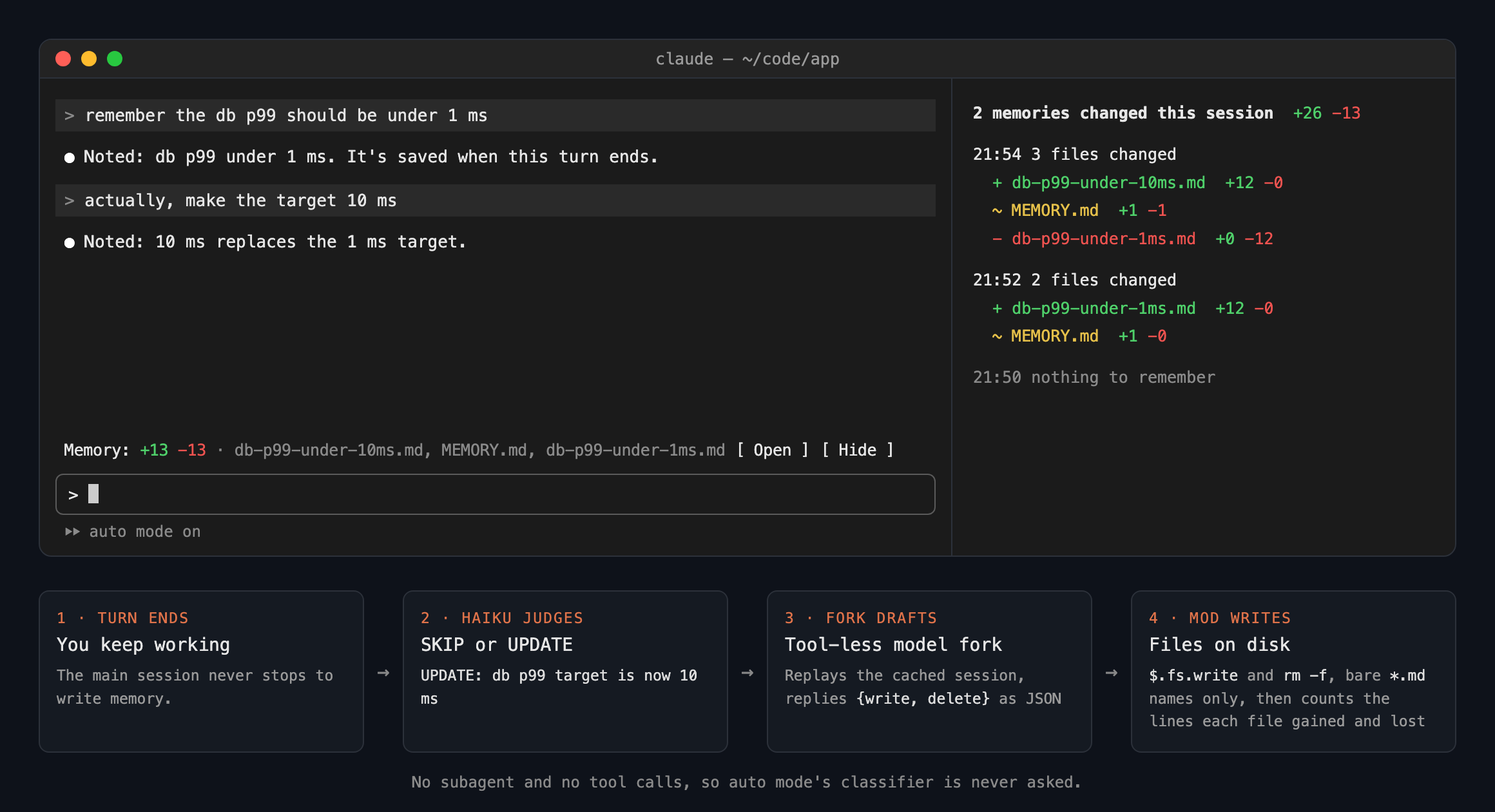 memory-fork in a session: two "remember" turns, the Memory bar above the prompt with the lines added and removed and the files changed, with Open and Hide buttons, the Memory pane showing each run's added, updated and deleted files with their line counts, and the four steps from turn end to files on disk