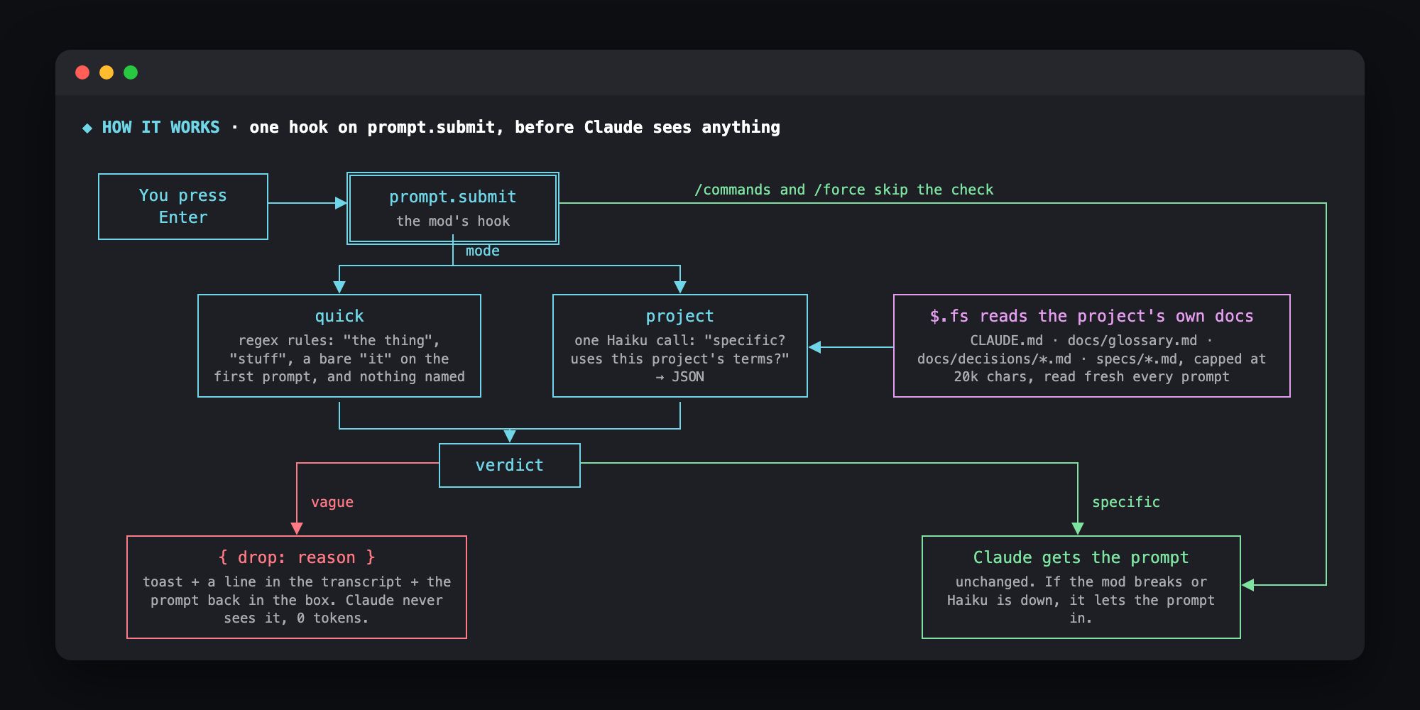 How it works: you press Enter, the prompt.submit hook picks quick or project mode, project mode reads the docs with $.fs and asks Haiku, and the verdict either drops the prompt or lets Claude have it