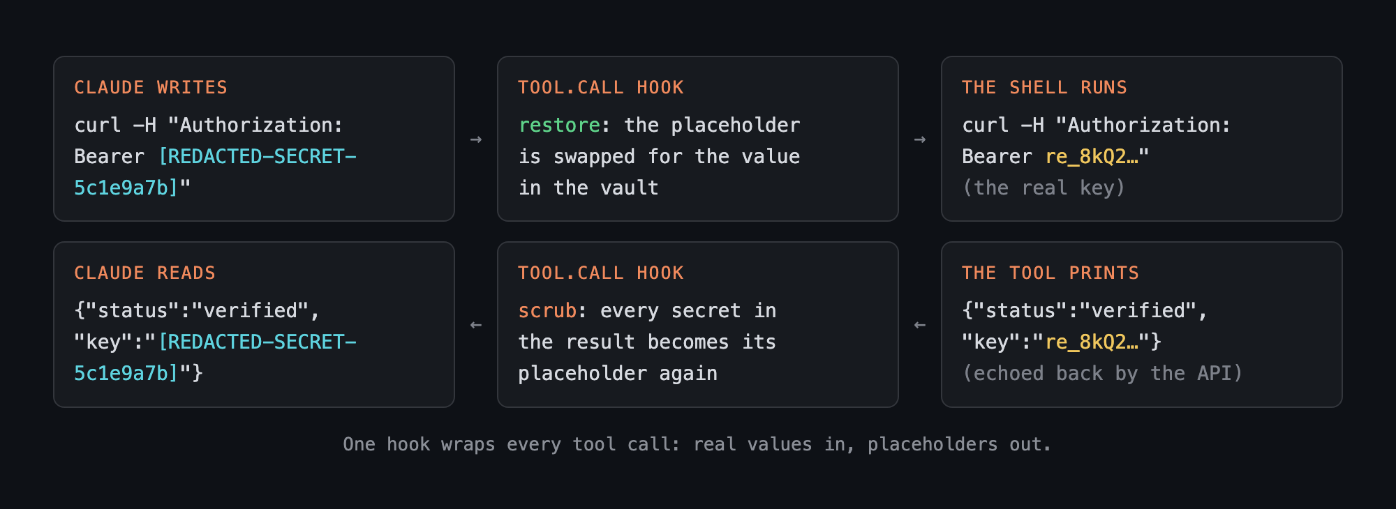 The round trip: Claude writes a command with a placeholder, the hook restores the real key, the shell runs it; the tool prints the key, the hook swaps it for the placeholder, Claude reads the placeholder