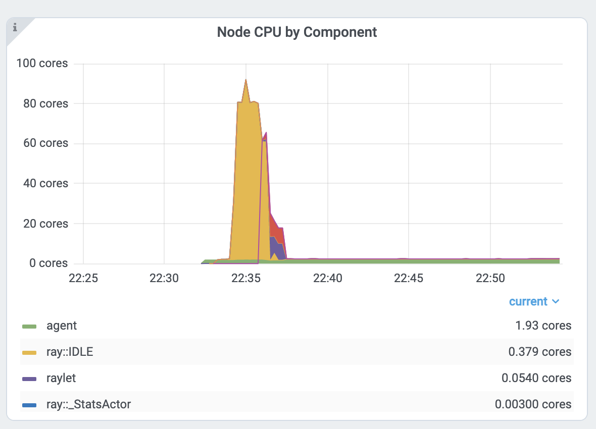 https://raw.githubusercontent.com/ray-project/Images/master/docs/new-dashboard-v2/dashboard-pics/node_cpu_by_comp.png