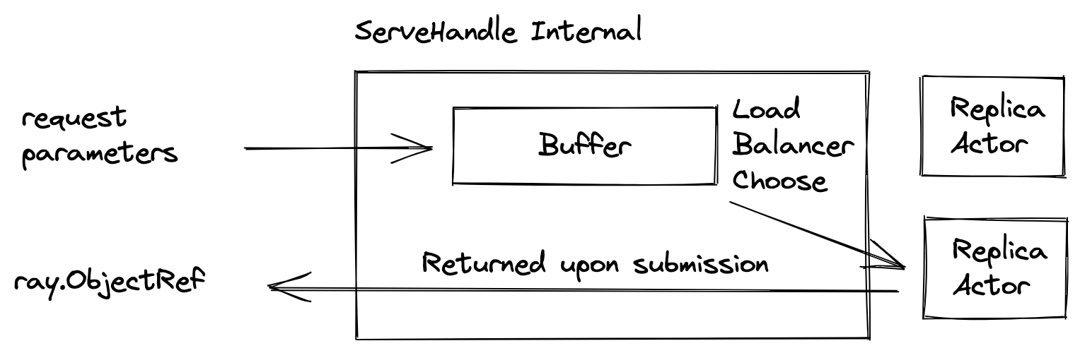 architecture-diagram-of-serve-handle
