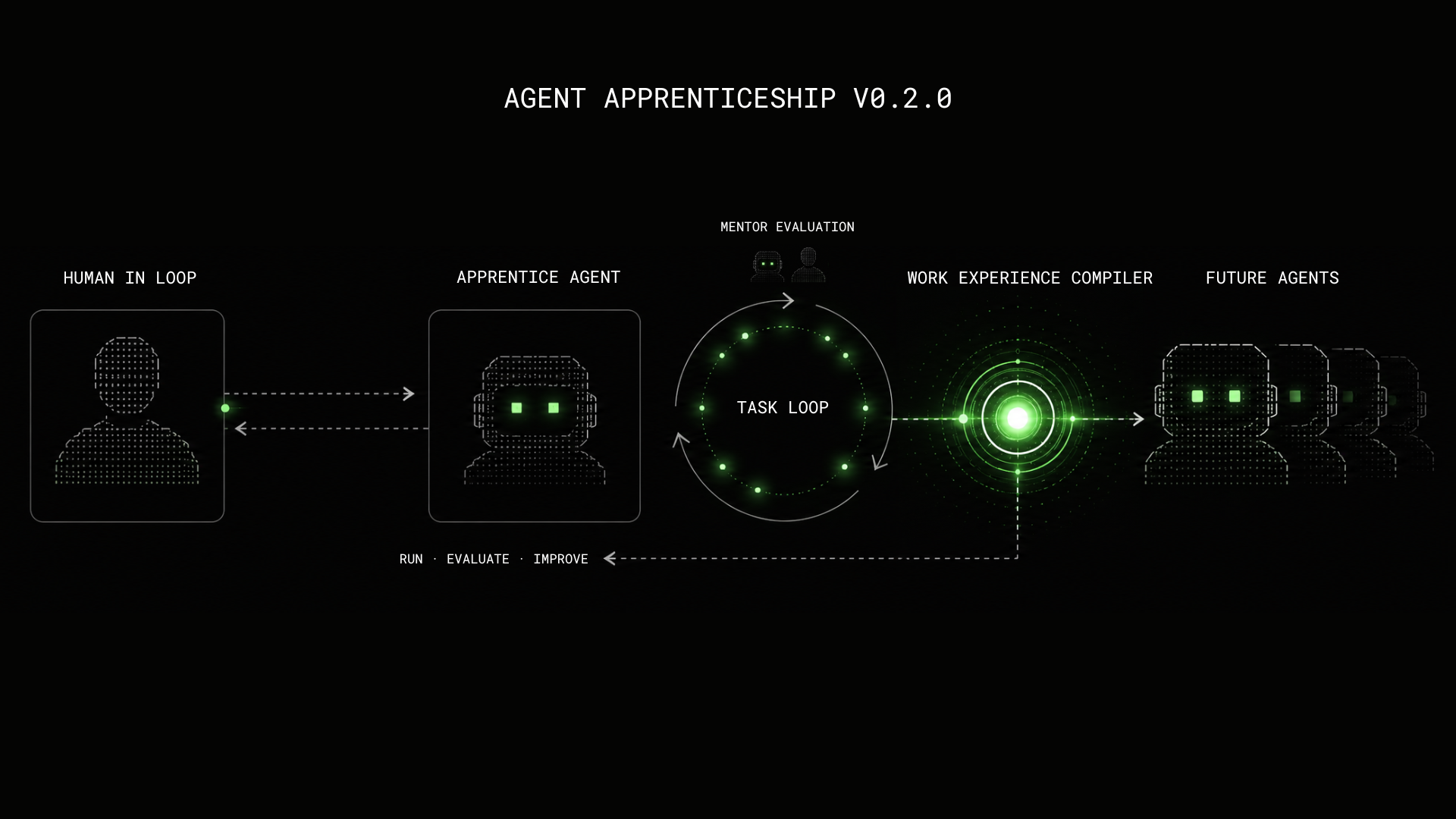 Agent Apprenticeship