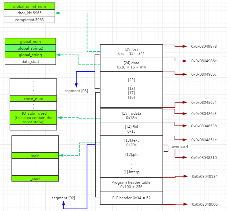 va-structure