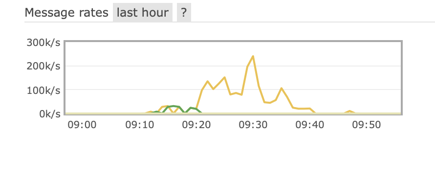 RabbitMQ with johnlonganecker/rabbitmq-performance-app -2