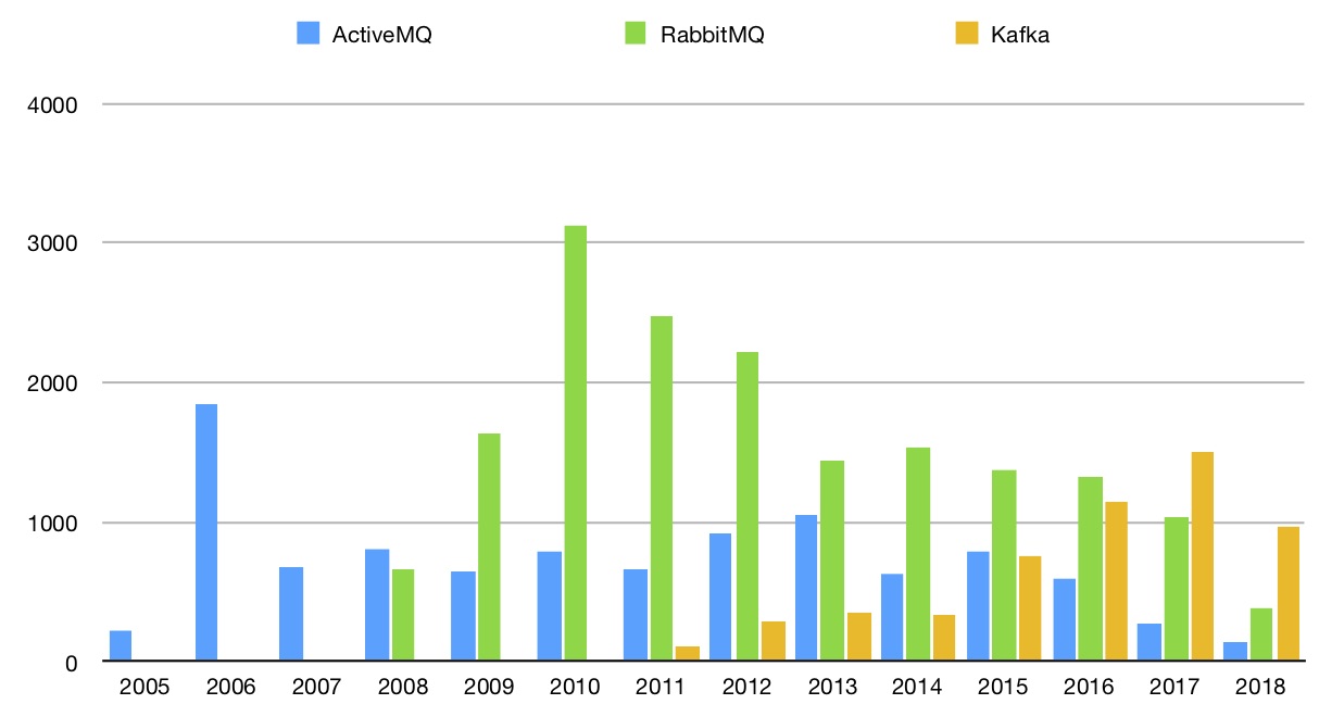 Commits Per Year