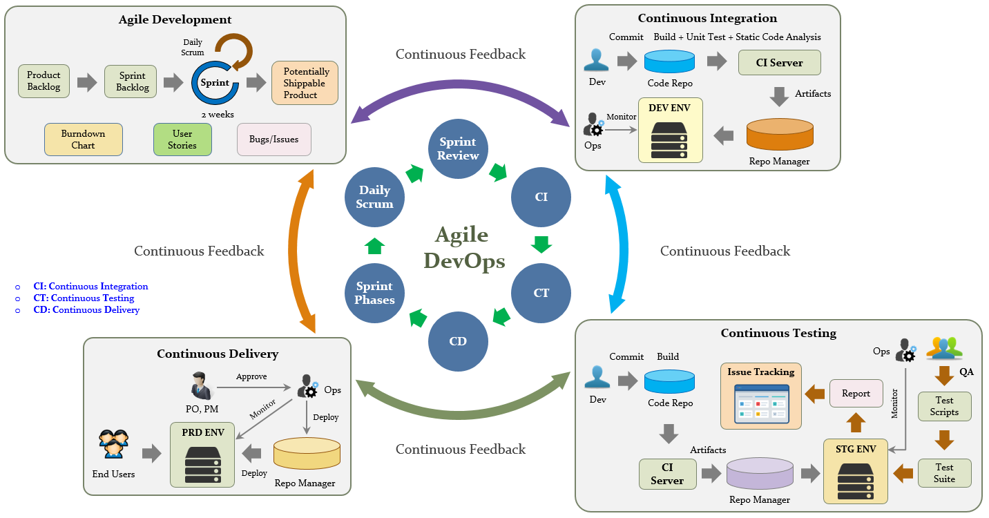 Процесс DEVOPS. DEVOPS схема. DEVOPS процессы (ci/CD). DEVOPS инфраструктура. Process link link