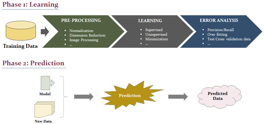 Machine Learning: Process
